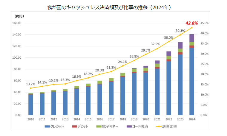 キャッシュレス決済比率の画像