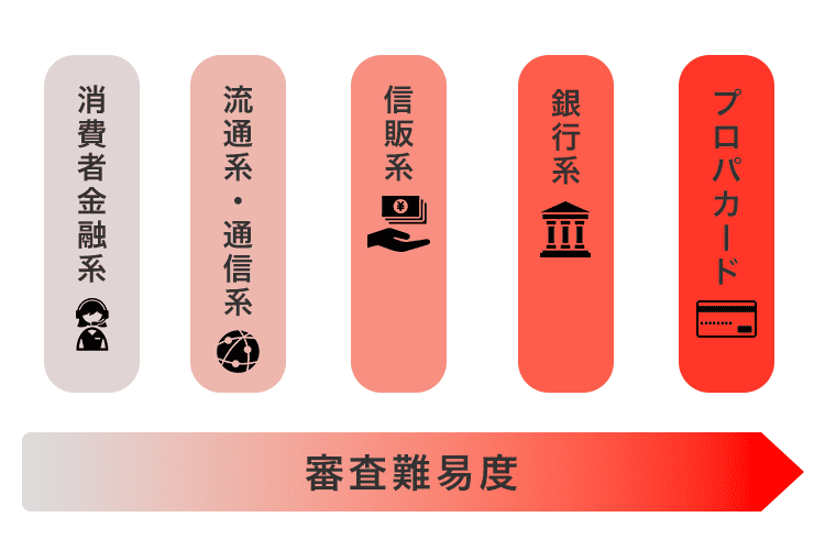 審査難易度の高さ順を表した画像